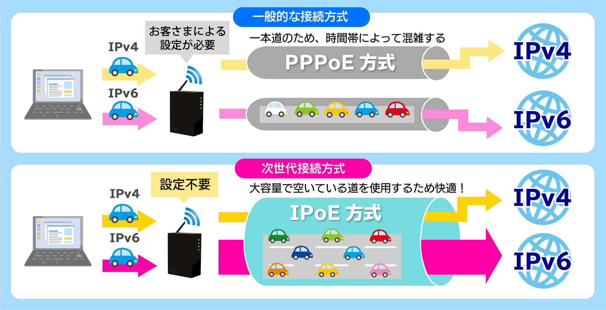 IPv6/IPoEについて