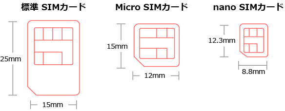 CORALNET SIM