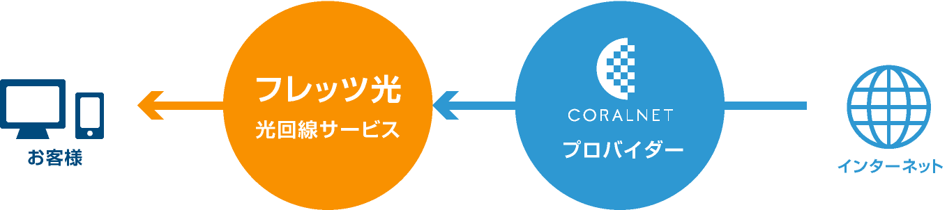 回線とプロバイダーの請求が別々